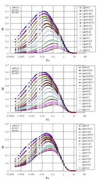 Fig. 6(b)  Histories of M along crack fronts for crack configuration of a/W=0.5 and Bi=100 