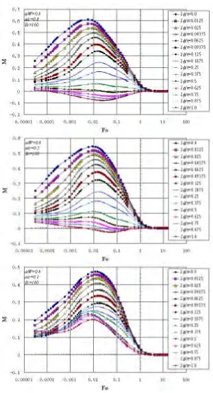Fig. 6(c)  Histories of M along crack fronts for crack configuration of a/W=0.8 and  Bi=100 