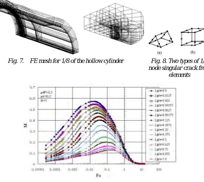 Fig. 7.  FE mesh for 1/8 of the hollow cylinder 
