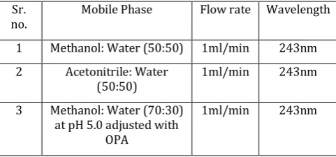 Table 1 Chromatographic conditions for trial runs 