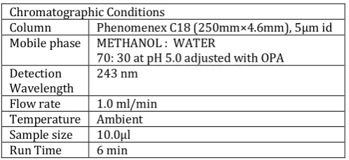 Table 2. Table for chromatographic conditions set for the experiment 