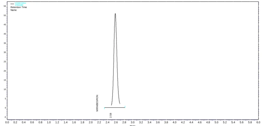 Figure 3. Chromatogram of MGN obtained in system suitability experiment 