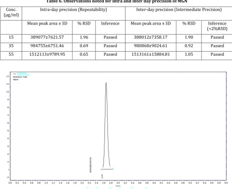 Table 6. Observations noted for intra and inter day precision of MGN 