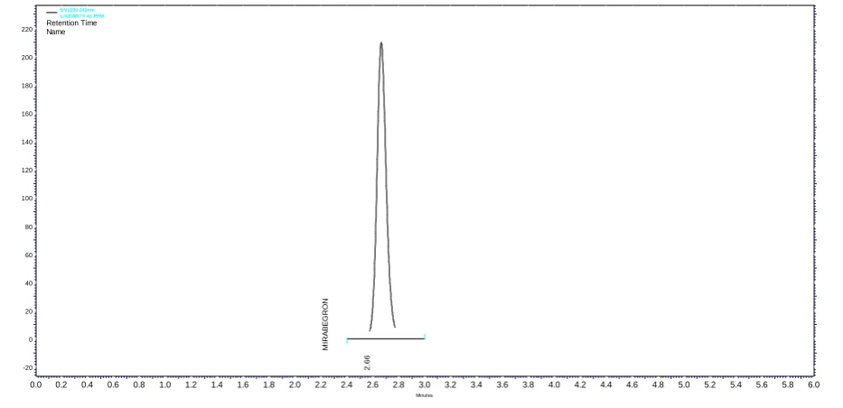 Figure 7. Chromatogram observed for percent accuracy at 35p 