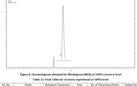 Figure 8. Chromatogram obtained for Mirabegron (MGN) at 100% recovery level 