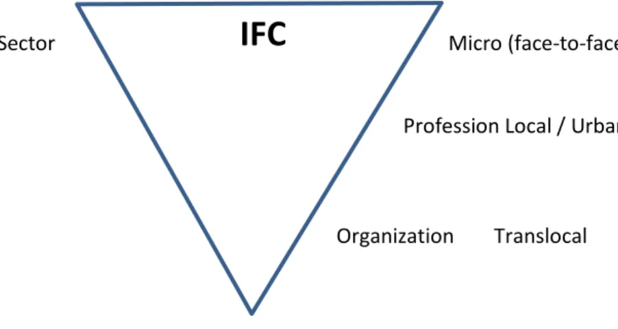 Figure 2 – The Professional Service Practice Nexus in an IFC (key intersections) 