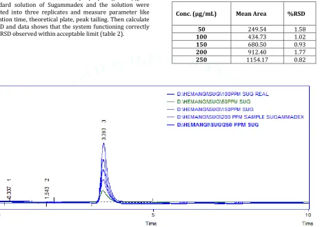 Table 3: Linearity data of sugammadex 