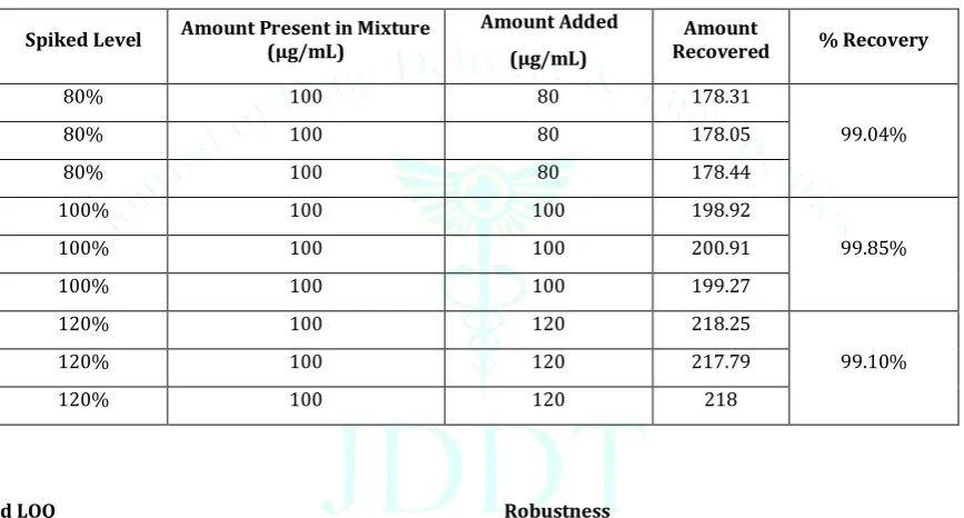 Table 5: Intraday precision data of sugammadex 