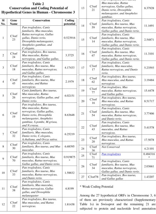 Table 2   Conservation and Coding Potential of 