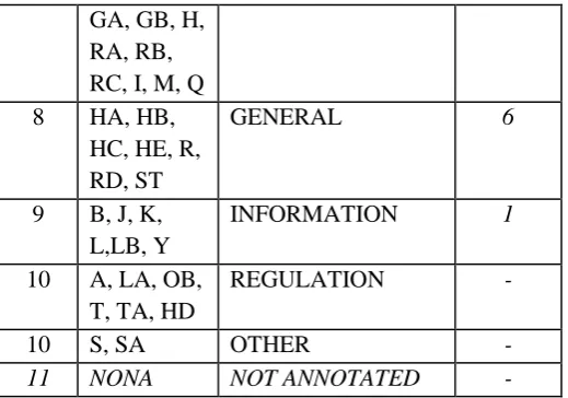 Table 2.  From the table, it is evident that all the 6 super families 