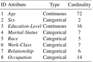 Table 1. Description of the dataset