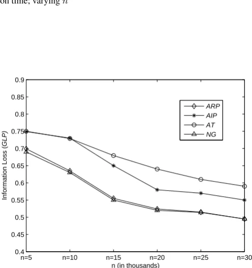 Fig. 3. Execution time; varying n