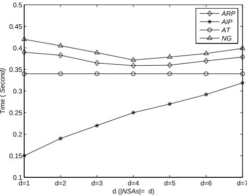 Fig. 5. Execution time; varying d