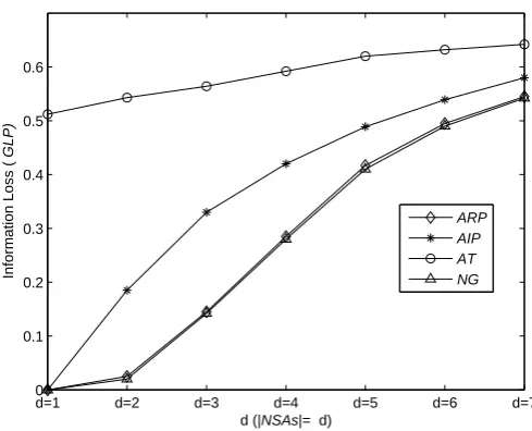 Fig. 6. The correspondences loss (GLP); varying d