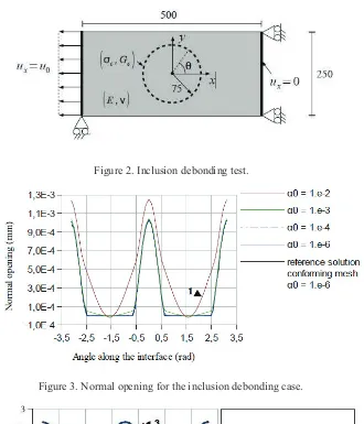 Figure 2. Inclusion debonding test.   