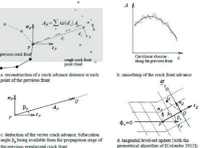 Figure 7. Reconstruction of a smoothed crack front.