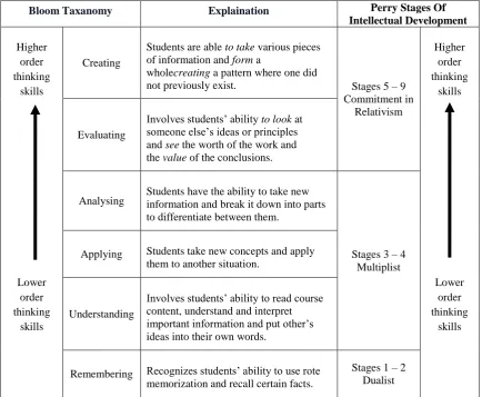 Table 1.1  The Parallel of Intellectual Development Level with the Revised Stages of Bloom Taxonomy 