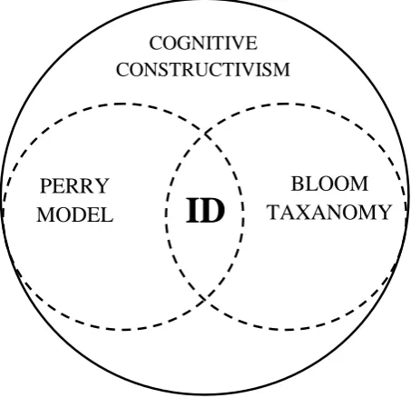 Figure 1.2 The Relationships of Theoretical Frameworks That Related To Describe Students‟ Intellectual Development 