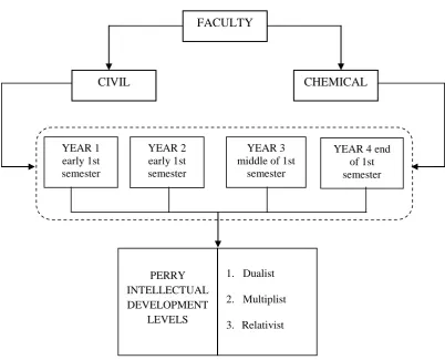 Figure 1.3 Conceptual Framework for Assessing Students‟ Intellectual Development 