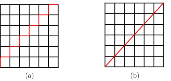 Figure 3.2:(a) Geodesic path obtained from Dijstra algorithm (b) Geodesic pathobtained from Fast Marching