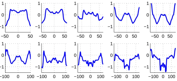 Figure 3.5: Examples of Evolution Angle Function at diﬀerent level