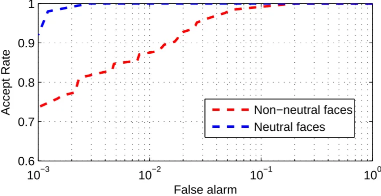 Figure 3.6: ROC curves for experiment on FRGC ver2.0 database.