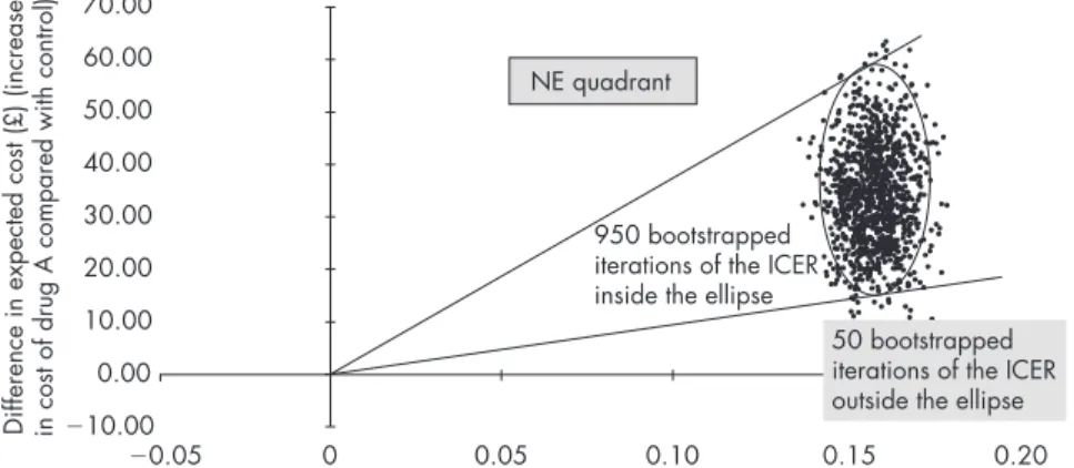 Figure 10.8 shows a typical bootstrap distribution for this type of ICER.