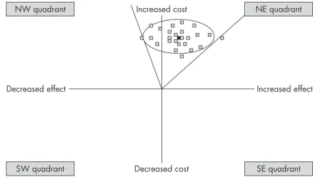 Figure 10.8 Cost-effectiveness plane showing the elliptical shape of the distribution of 95% of bootstrapped ICERs for a treatment that is more costly than the  compara-tor and where the difference in effectiveness is not signiﬁcant at 5% level.