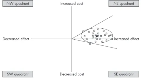Figure 10.9 Cost-effectiveness plane showing the elliptical shape of the distribution of 95% of bootstrapped ICERs for a treatment that is more costly than the  comparator and where the difference in cost is not signiﬁcant at 5% level.