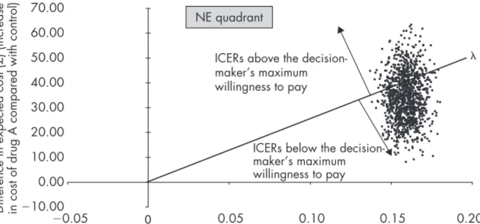 Figure 10.10 Cost-effectiveness plane showing the distribution of bootstrapped ICERs for a treatment that is more effective and more costly than the comparator, and the decision-maker’s maximum willingness to pay.