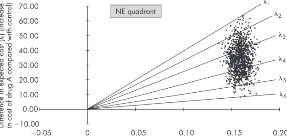Figure 10.12 shows that if the decision-maker’s maximum willing- willing-ness to pay is £325 or more, there is a 95% probability that the  inter-vention will be cost-effective.