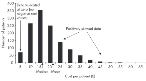 Figure 10.1 Distribution of cost data.