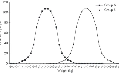 Figure 10.2 Determining the difference between two normally distributed data sets.