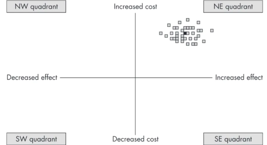 Figure 10.4 Cost-effectiveness plane showing bootstrapped ICERs for a treatment that is more effective and more costly than the comparator.