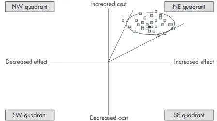 Figure 10.6 Cost-effectiveness plane showing the elliptical shape of the distribution of 95% of bootstrapped ICERs for a treatment that is more effective and more costly than the comparator.