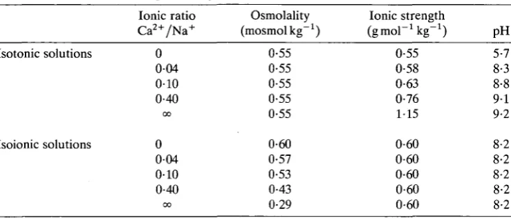 Table 1. Properties of isotonic and isoionic test solutions