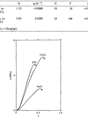 Table 3. Statistical analysis of swelling reversibility experiments
