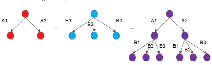 Fig. 13. Combination of two strategy trees
