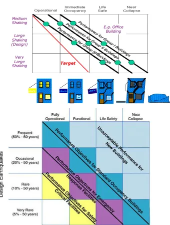 Figure 1.1: Possible Target Performance Objective for Damage-Resistant Structures 