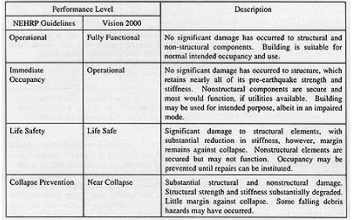 Figure 1.2: Definition of structural performance 