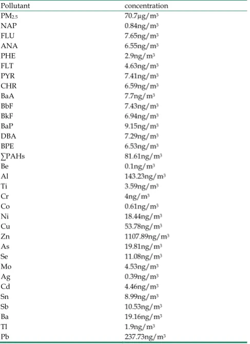 Figure 8. The effects of multiple exposure to PM2.5 on the methylation level of the iNOS