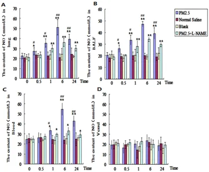 Figure 4.The dynamic effects of single exposure to PM2.5 on NO level in different tissues