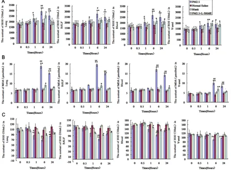 Figure 6.The dynamic effects of single exposure to PM2.5 on oxidative stress in various tissues
