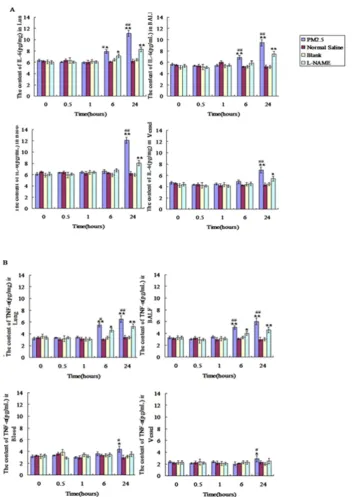 Figure 7. The dynamic changes of inflammatory factors in lung, BALF, blood and vessel after single PM2.5 exposure