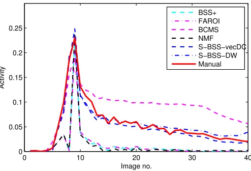 Fig. 5. Estimated TACs of blood tissue for the selected slice from all comparing methodsare shown.