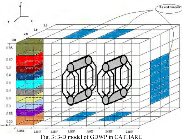 Fig. 2: Cartesian geometry development of one GDWP compartment  
