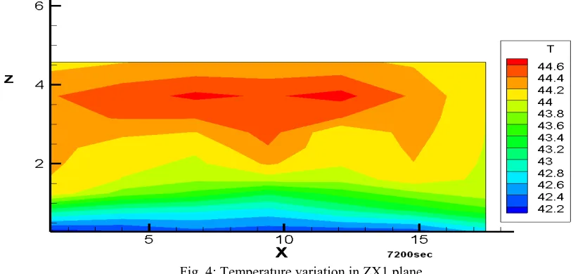 Fig. 4: Temperature variation in ZX1 plane  