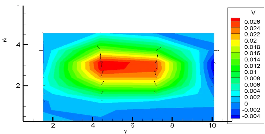 Fig. 9: Velocity vector on ZY3 plane 