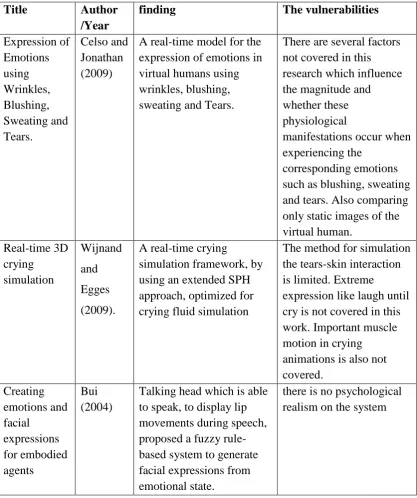 Table 1.1: The vulnerabilities of some related works. 