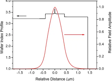 Figure 1.3: The index profile of a typical wafer design and the associated optical modal distribution in the vertical direction 